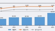 롯데웰푸드, 거래량 최근 5거래일 최고치 돌파... 주가는 -3.65% 하락