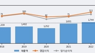 에스에이티, 주가 +7.76% 상승 중... 최근 5거래일 최고 거래량 돌파
