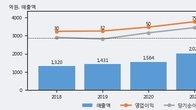 대동기어, 전일 대비 거래량 3배 이상 급증... 주가 +11.41% ↑