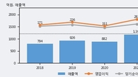 인터로조, 거래량 강세... 주가는 -7.22% 하락
