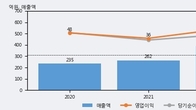 드림씨아이에스, 주가 +7.14% 상승 중... 최근 5거래일 최고 거래량 돌파