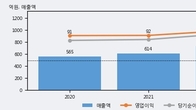 에스앤디, 주가 +13.03% 상승 중... 최근 5거래일 최고 거래량 돌파