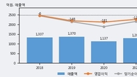 스맥, 주가와 거래량 동반 상승... 주가 +6.11% ↑