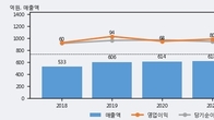 신일제약, 거래량 증가하며 주가 상승... 주가 +8.93% ↑