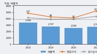 이건산업, 거래량 최근 5거래일 최고치 돌파... 주가는 -4.33% 하락
