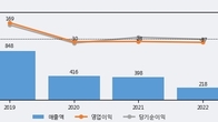 신도기연, 최근 5거래일 거래량 최고치 돌파... 주가 +14.24% ↑