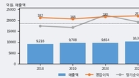 팜스토리, 최근 5거래일 거래량 최고치 돌파... 주가 +5.57% ↑