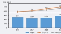 그린케미칼, 전일 대비 거래량 3배 이상 급증... 주가 +5.95% ↑