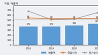 아시아경제, 주가와 거래량 동반 상승... 주가 +10.37% ↑