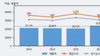 삼양사, 최근 5거래일 거래량 최고치 돌파... 주가 +3.27% ↑