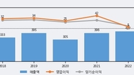 케이씨에스, 주가 +5.87% 상승 중... 최근 5거래일 최고 거래량 돌파