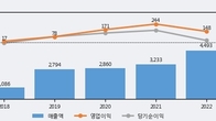 유비벨록스, 주가 +5.38% 상승 중... 거래량 급증
