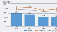영보화학, 거래량 증가하며 주가 상승... 주가 +6.76% ↑