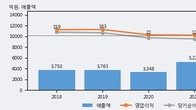 케이피에프, 주가와 거래량 동반 상승... 주가 +7.17% ↑