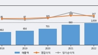 한국가구, 주가와 거래량 모두 강세... 최근 5거래일 최고 거래량 돌파