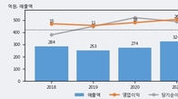 세우글로벌, 거래량 최근 5거래일 최고치 돌파... 주가는 -5.86% 하락