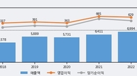 SFA반도체, 주가와 거래량 모두 강세... 최근 5거래일 최고 거래량 돌파