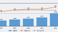 어보브반도체, 거래량 증가하며 주가 상승... 주가 +7.64% ↑