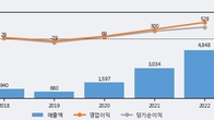 한양디지텍, 전일 대비 거래량 3배 이상 급증... 주가 +6.65% ↑