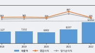 현대비앤지스틸, 거래량 증가하며 주가 상승... 주가 +5.01% ↑