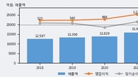 코스맥스, 거래량 증가하며 주가 상승... 주가 +5.62% ↑