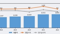 코스맥스, 거래량 증가하며 주가 상승... 주가 +5.62% ↑