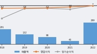 하이소닉, 거래량 증가하며 주가 상승... 주가 +19.39% ↑