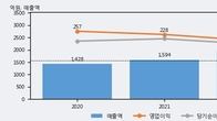 에이치피오, 거래량 강세... 주가는 -5.44% 하락
