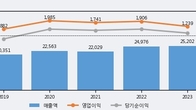하이트진로, 주가와 거래량 동반 상승... 주가 +4.18% ↑