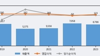 성도이엔지, 거래량 증가하며 주가 상승... 주가 +5.05% ↑