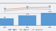 제이시스메디칼, 전일 대비 거래량 4배 이상 급증... 주가 +9.94% ↑