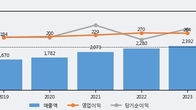 안랩, 거래량 증가하며 주가 상승... 주가 +5.5% ↑