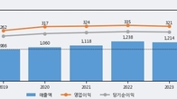 와이엔텍, 주가 +6.9% 상승 중... 최근 5거래일 최고 거래량 돌파