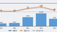 태웅로직스, 전일 대비 +5.38% 상승... 거래량 전일 3배 이상