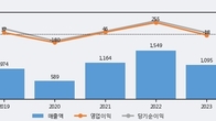 미래컴퍼니, 거래량 증가하며 주가 상승... 주가 +17.29% ↑