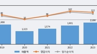 오리콤, 거래량 최근 5거래일 최고치 돌파... 주가는 -7.44% 하락