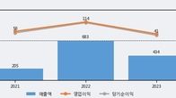 제이아이테크, 주가와 거래량 동반 상승... 주가 +12.08% ↑