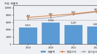 AP시스템, 주가 +7.05% 상승 중... 거래량 급증