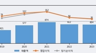 디앤씨미디어, 거래량 증가하며 주가 상승... 주가 +9.28% ↑