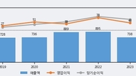 원풍, 최근 5거래일 거래량 최고치 돌파... 주가 +9.89% ↑