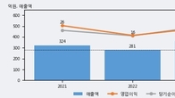 세우글로벌, 주가와 거래량 동반 상승... 주가 +11.89% ↑