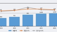 한국가구, 주가 +5.62% 상승 중... 최근 5거래일 최고 거래량 돌파