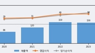 바이오에프디엔씨, 주가 +6.55% 상승 중... 거래량 급증