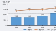 한양이엔지, 주가 +6.77% 상승 중... 최근 5거래일 최고 거래량 돌파