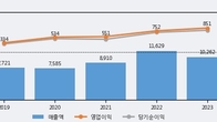 한양이엔지, 주가 +6.77% 상승 중... 최근 5거래일 최고 거래량 돌파