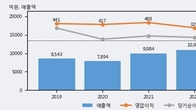 디와이, 거래량 증가하며 주가 상승... 주가 +5.15% ↑