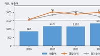 덕성, 전일 대비 거래량 3배 이상 급증... 주가 +14.52% ↑