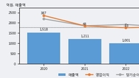 한컴라이프케어, 거래량 증가하며 주가 상승... 주가 +3.24% ↑