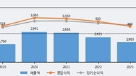 웹젠, 주가 +6.33% 상승 중... 최근 5거래일 최고 거래량 돌파