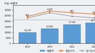 선진, 거래량 강세... 주가는 -3.29% 하락